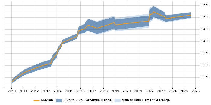 Contractor daily rate distribution trend for Senior Quality Engineer job vacancies in England