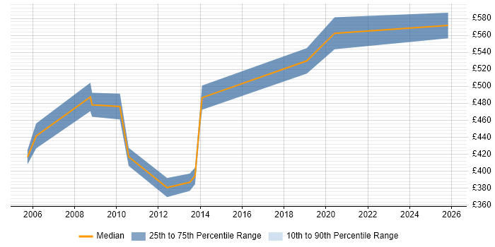 Contractor daily rate distribution trend for Senior Quality Manager job vacancies in England