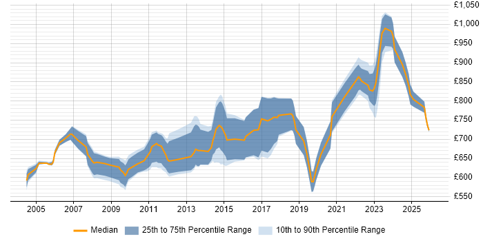 Contractor daily rate distribution trend for Senior Quantitative Developer job vacancies in England