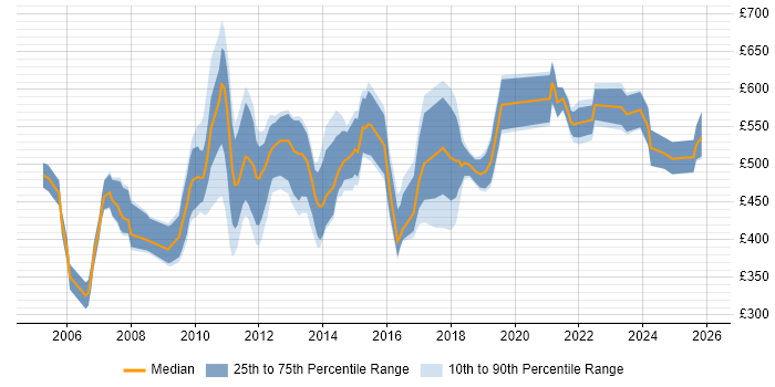Contractor daily rate distribution trend for Senior Reporting Analyst job vacancies in England