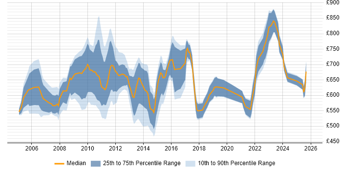 Contractor daily rate distribution trend for Senior Risk Manager job vacancies in England
