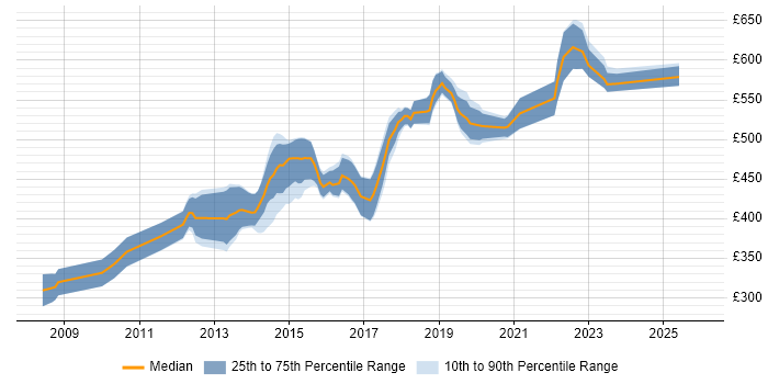 Contractor daily rate distribution trend for Senior Ruby on Rails Developer job vacancies in England