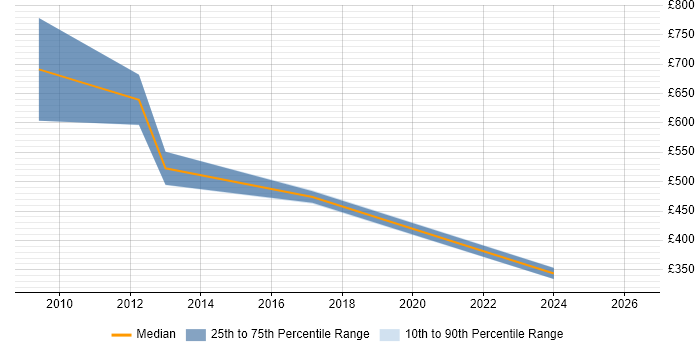 Contractor daily rate distribution trend for Senior Sales Consultant job vacancies in England