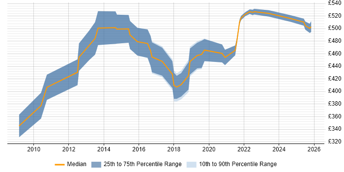 Contractor daily rate distribution trend for Senior Salesforce Analyst job vacancies in England