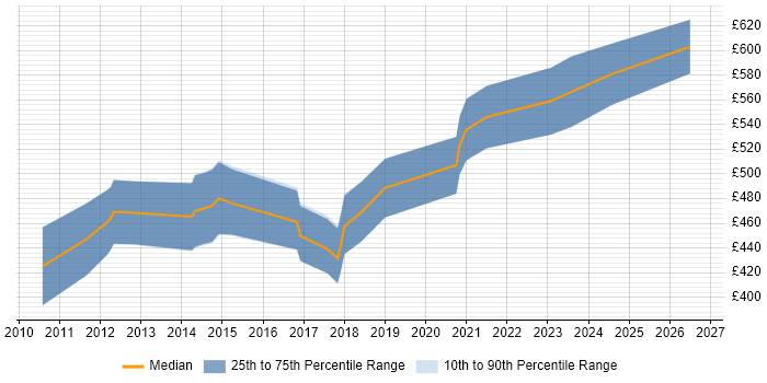 Contractor daily rate distribution trend for Senior Salesforce Consultant job vacancies in England