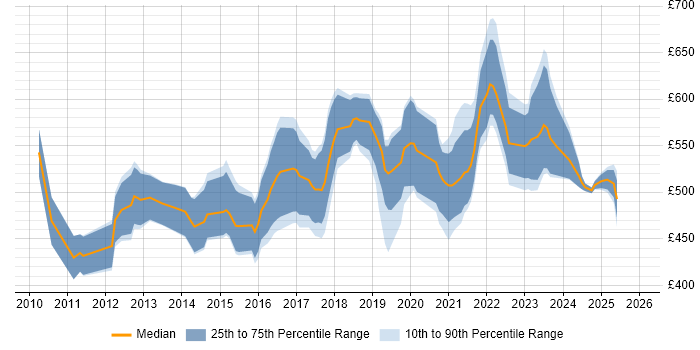 Contractor daily rate distribution trend for Senior Salesforce Developer job vacancies in England