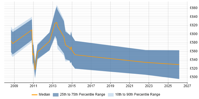 Contractor daily rate distribution trend for Senior SAP APO Consultant job vacancies in England