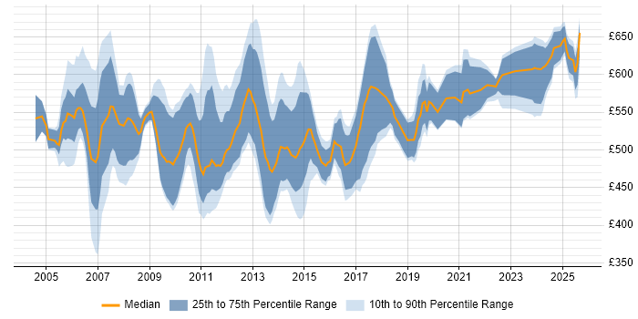 Contractor daily rate distribution trend for Senior SAP Consultant job vacancies in England