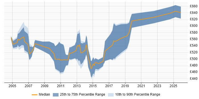 Contractor daily rate distribution trend for Senior SAP FI Consultant job vacancies in England
