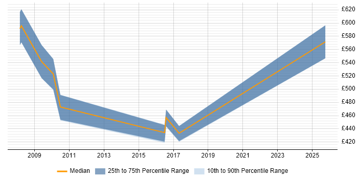 Contractor daily rate distribution trend for Senior SAP HCM Consultant job vacancies in England