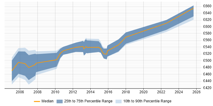 Contractor daily rate distribution trend for Senior SAP MM Consultant job vacancies in England