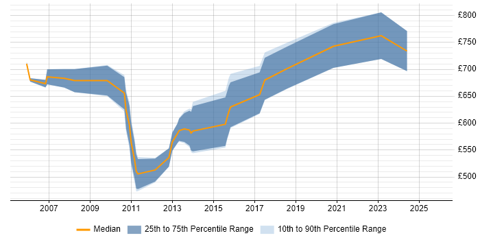 Contractor daily rate distribution trend for Senior SAP Programme Manager job vacancies in England