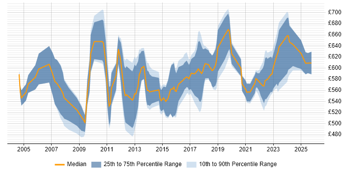 Contractor daily rate distribution trend for Senior SAP Project Manager job vacancies in England