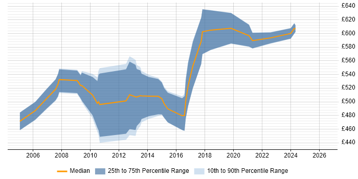 Contractor daily rate distribution trend for Senior SAP SD Consultant job vacancies in England