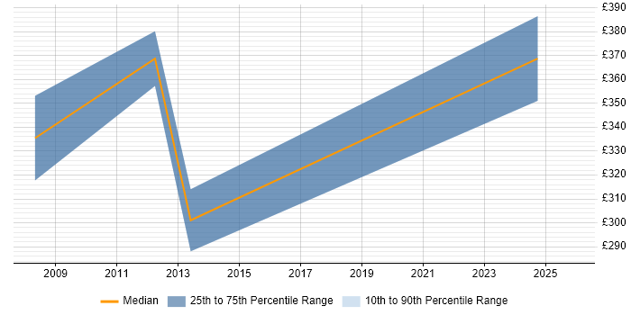 Contractor daily rate distribution trend for Senior SAP Support Analyst job vacancies in England