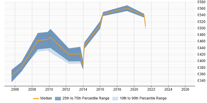 Contractor daily rate distribution trend for Senior SAS Consultant job vacancies in England