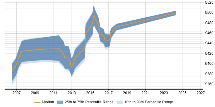 Contractor daily rate distribution trend for Senior SAS Developer job vacancies in England
