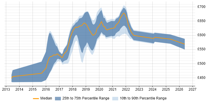 Contractor daily rate distribution trend for Senior Scala Engineer job vacancies in England