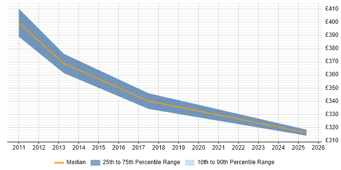 Contractor daily rate distribution trend for Senior SCCM Administrator job vacancies in England