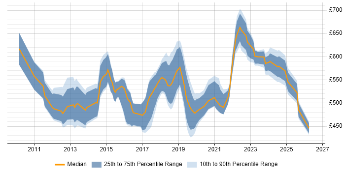 Contractor daily rate distribution trend for Senior Scrum Master job vacancies in England