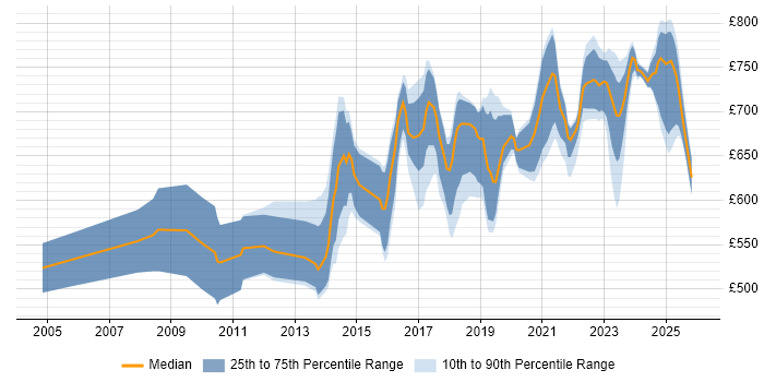 Contractor daily rate distribution trend for Senior Security Architect job vacancies in England