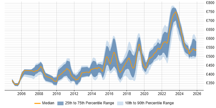 Contractor daily rate distribution trend for Senior Security Engineer job vacancies in England