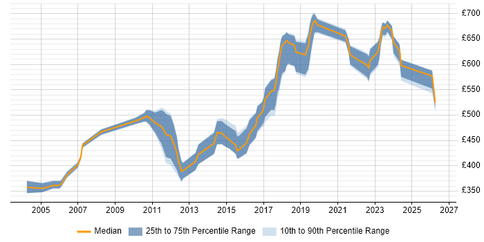 Contractor daily rate distribution trend for Senior Security Specialist job vacancies in England