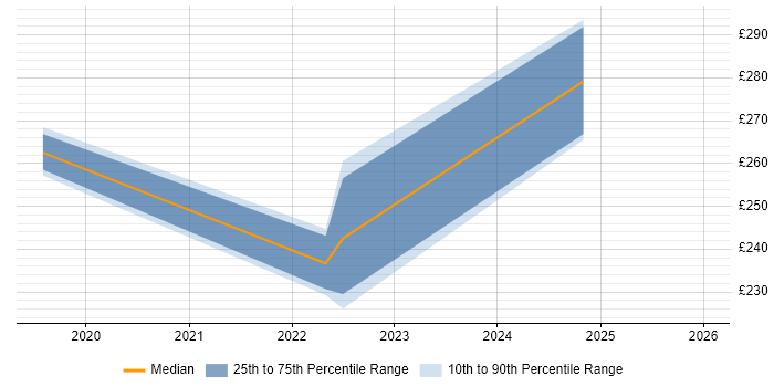 Contractor daily rate distribution trend for Senior SEO Executive job vacancies in England
