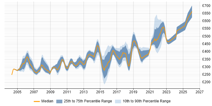 Contractor daily rate distribution trend for Senior Server Engineer job vacancies in England
