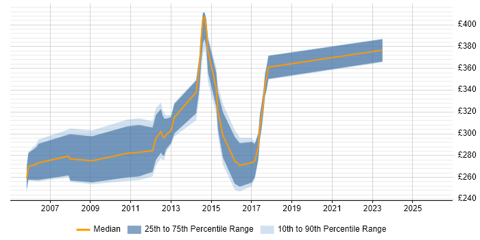 Contractor daily rate distribution trend for Senior Server Support Engineer job vacancies in England