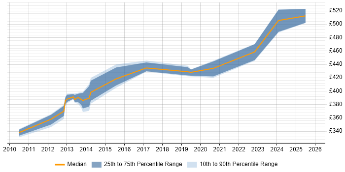 Contractor daily rate distribution trend for Senior Service Transition Analyst job vacancies in England