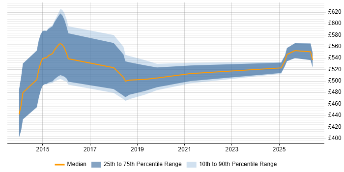 Contractor daily rate distribution trend for Senior ServiceNow Consultant job vacancies in England