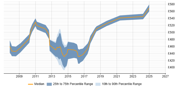 Contractor daily rate distribution trend for Senior SharePoint Consultant job vacancies in England