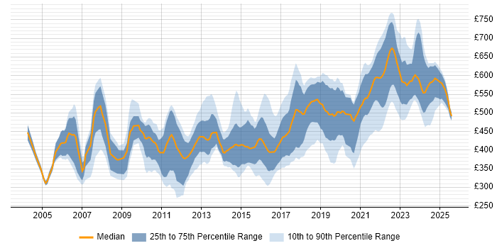 Contractor daily rate distribution trend for Senior Software Developer job vacancies in England