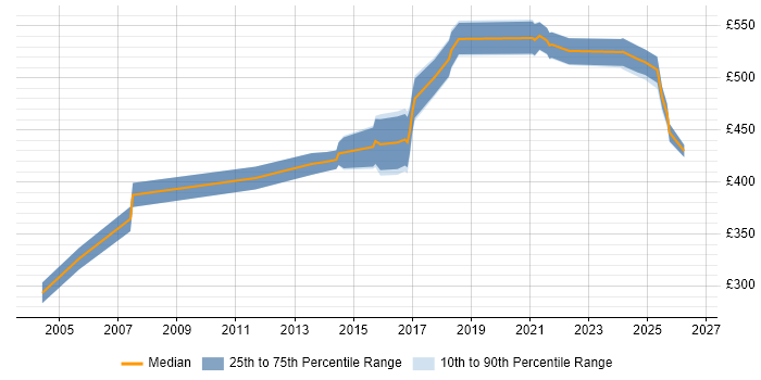 Contractor daily rate distribution trend for Senior Software Development Engineer job vacancies in England