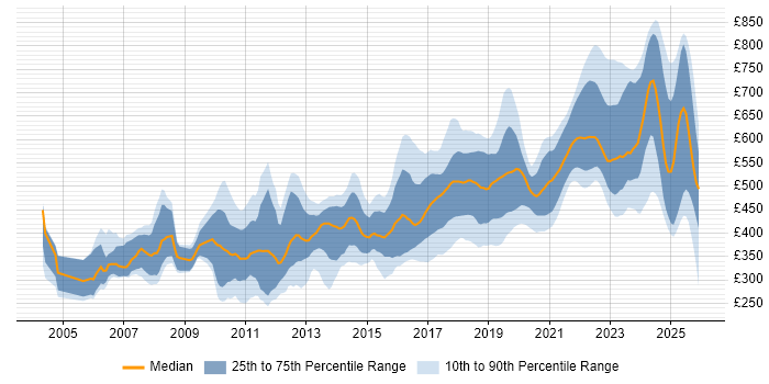 Contractor daily rate distribution trend for Senior Software Engineer job vacancies in England