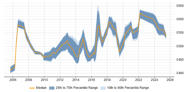 Contractor daily rate distribution trend for Senior Software Project Manager job vacancies in England Contractor daily rate distribution trend for Senior Software Project Manager job vacancies in England
