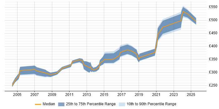 Contractor daily rate distribution trend for Senior Software Tester job vacancies in England