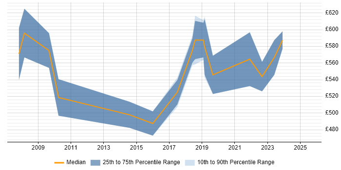 Contractor daily rate distribution trend for Senior Sourcing Manager job vacancies in England Contractor daily rate distribution trend for Senior Sourcing Manager job vacancies in England