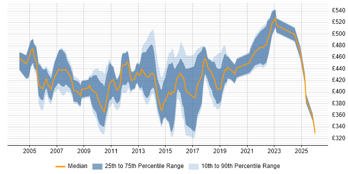 Contractor daily rate distribution trend for Senior SQL DBA job vacancies in England
