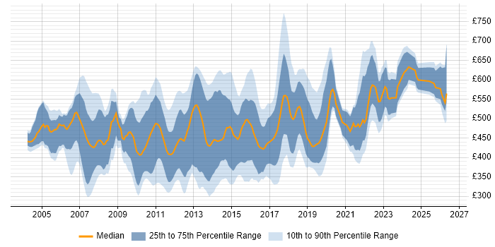 Contractor daily rate distribution trend for Senior SQL Developer job vacancies in England