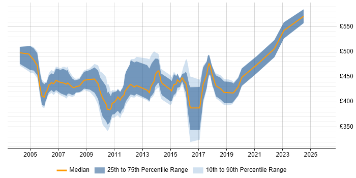 Contractor daily rate distribution trend for Senior SQL Server DBA job vacancies in England