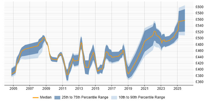 Contractor daily rate distribution trend for Senior Storage Engineer job vacancies in England