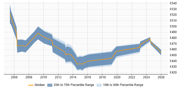 Contractor daily rate distribution trend for Senior Storage Specialist job vacancies in England