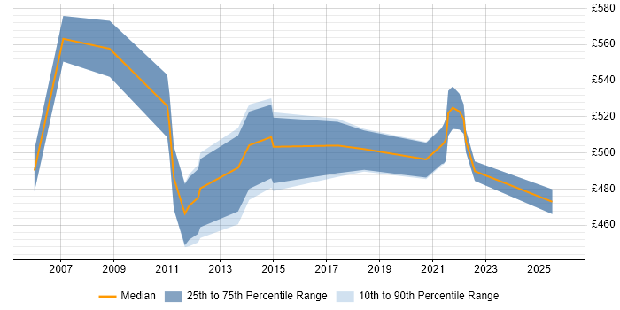Contractor daily rate distribution trend for Senior Strategy Analyst job vacancies in England