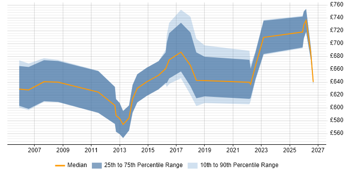 Contractor daily rate distribution trend for Senior Strategy Consultant job vacancies in England