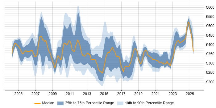Contractor daily rate distribution trend for Senior Support Analyst job vacancies in England