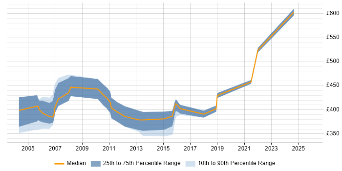 Contractor daily rate distribution trend for Senior Support Consultant job vacancies in England