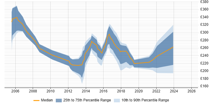 Contractor daily rate distribution trend for Senior Support Technician job vacancies in England