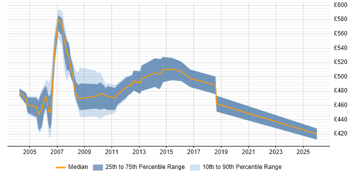Contractor daily rate distribution trend for Senior Sybase DBA job vacancies in England